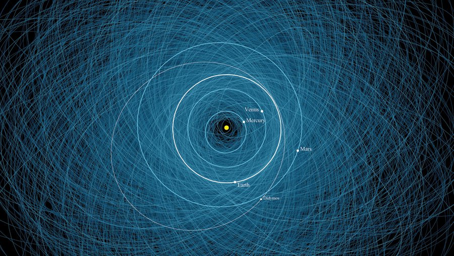 Diagram of thousands of near-Earth object orbits around the Sun, with Mercury, Venus, Earth, Mars, and Didymos marked.