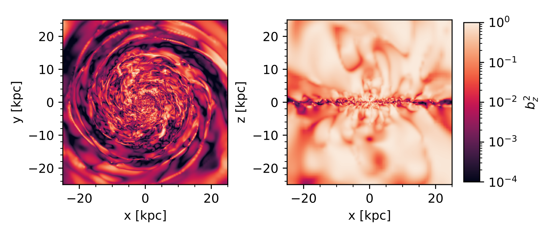 Two-panel plot showing the spatial distribution of the squared vertical magnetic field component across a simulated galaxy, face-on and edge-on, with the field lying mostly in the disc plane and becoming more tangled and vertical in the corona.