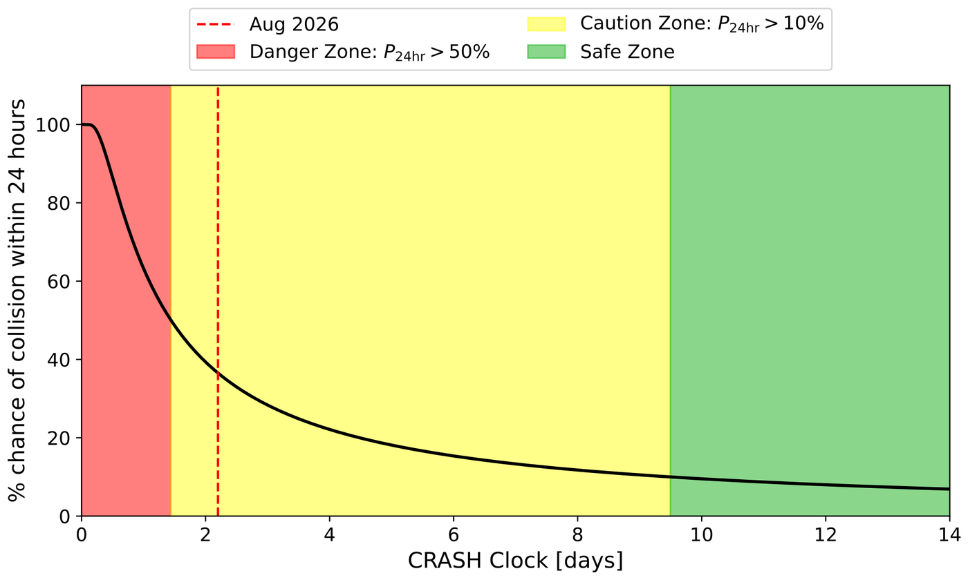 Plot of percent chance of collision within 24 hours versus the CRASH Clock value in days, with shaded danger, caution, and safe zones and a dashed line marking the Aug 2026 value.