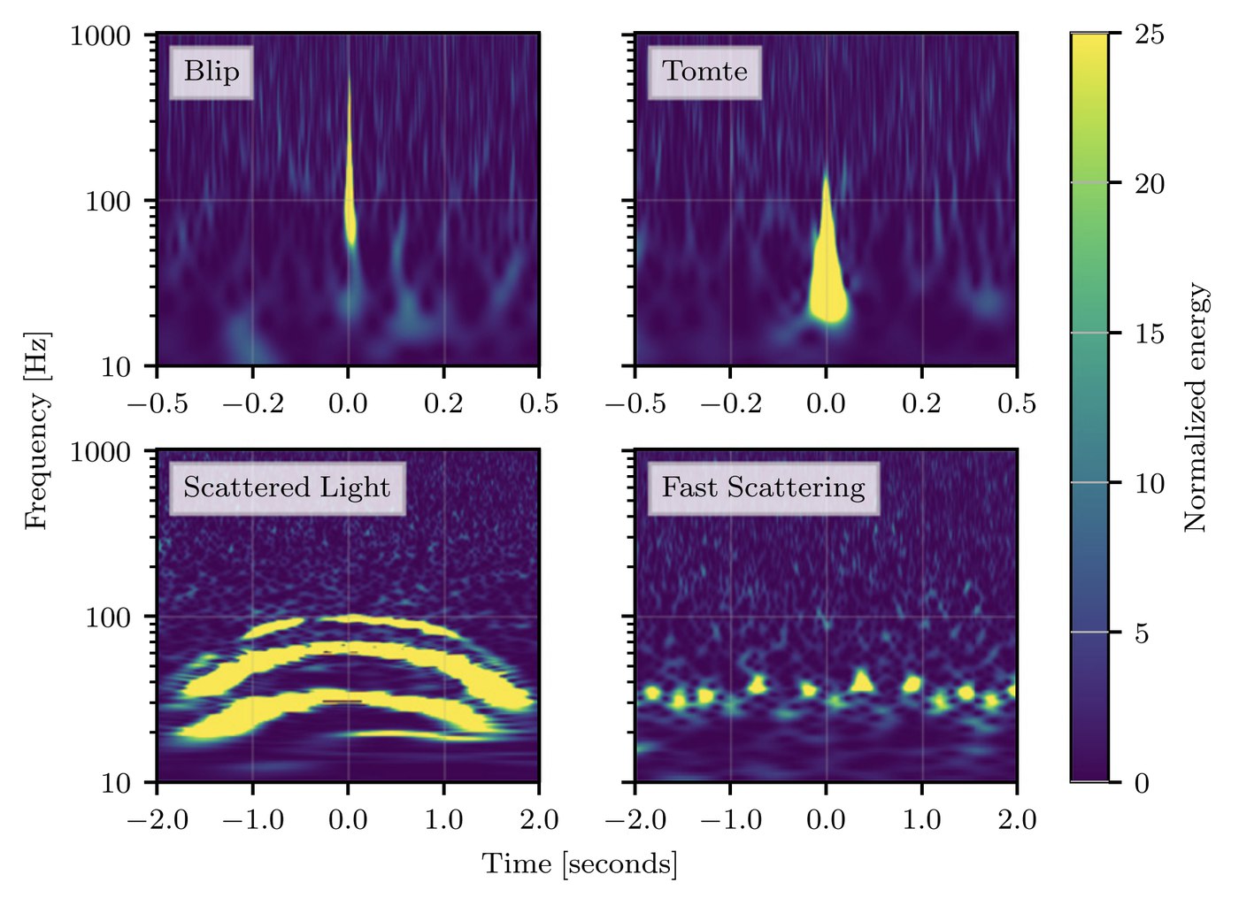 Spectrograms of four common LIGO glitch classes: Blip, Tomte, Scattered Light, and Fast Scattering.