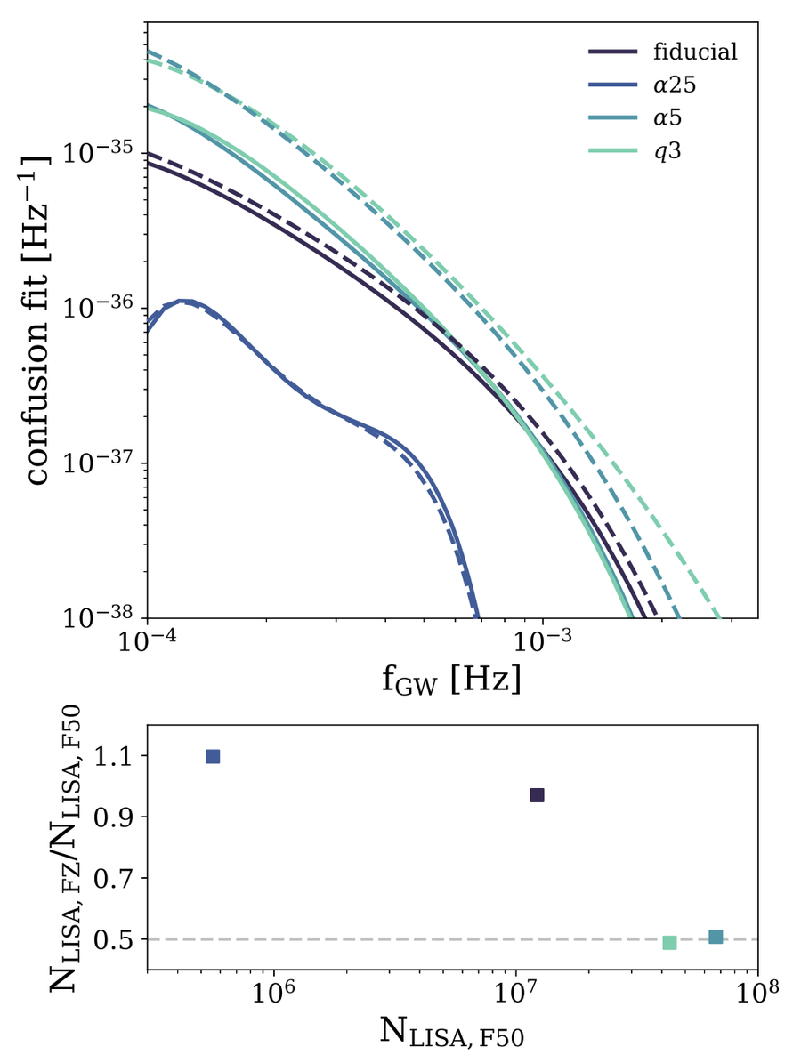 Plot of the DWD confusion noise fit versus gravitational wave frequency for several binary evolution models, with a lower panel comparing the number of LISA-observable DWDs across models.