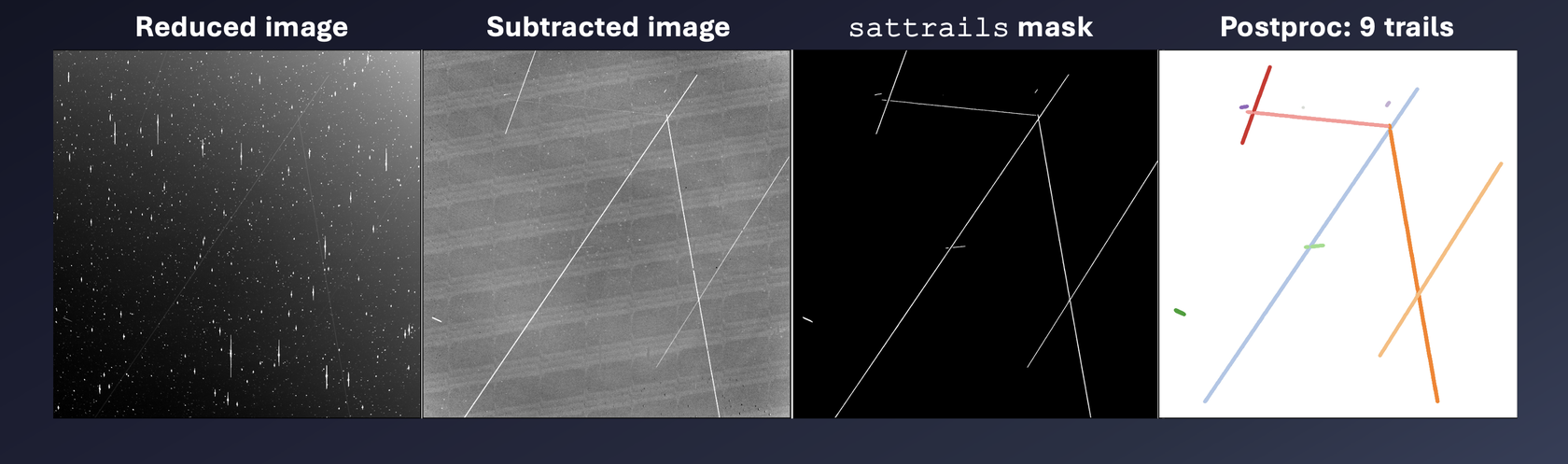 Four-panel figure showing a reduced HATPI image, the subtracted image, the sattrails mask, and post-processed output identifying 9 satellite trails.